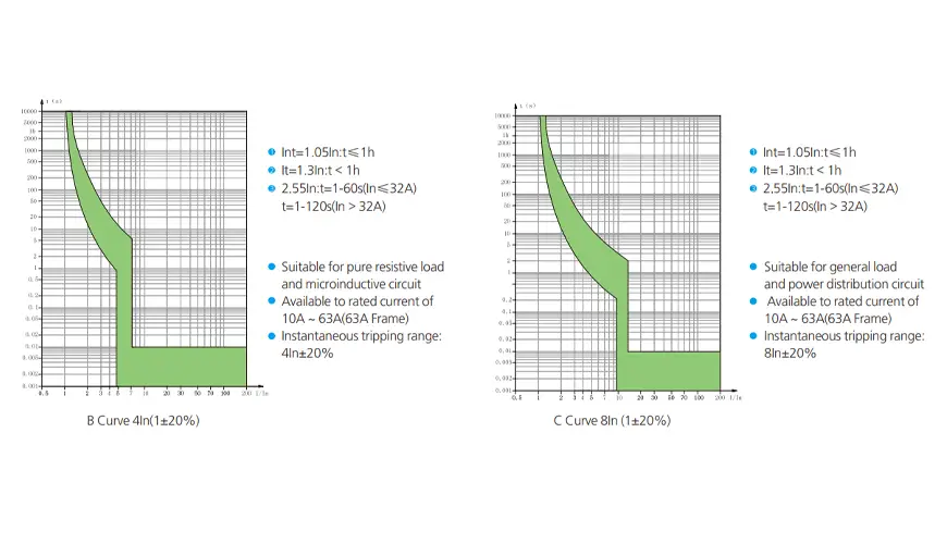 Comparison of tripping curve current between type B and type C of miniature circuit breakers
