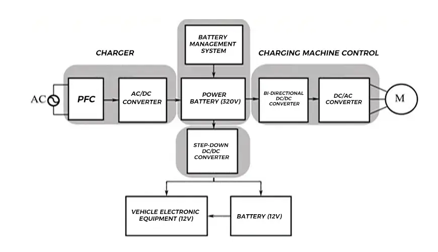 Application of Power Converter in Electric Vehicles