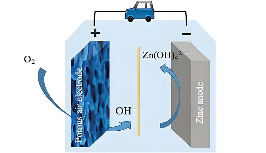 Electrochemical process of zinc-air battery