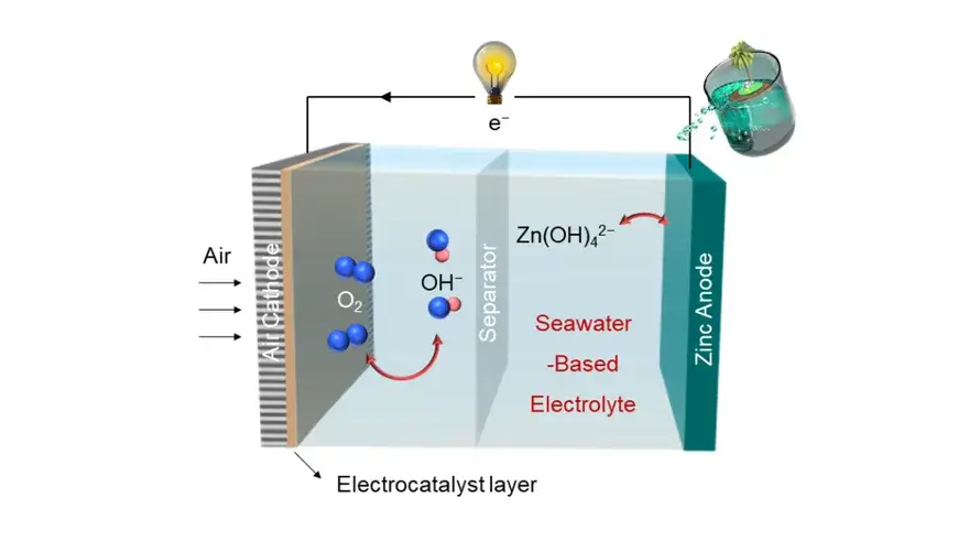 Zinc-air battery features