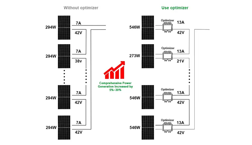 The Downsides of Solar Power Optimizers