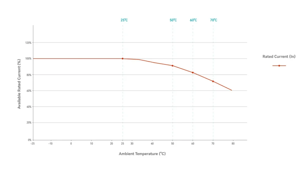 dc circuit breaker temperature derating curve solar