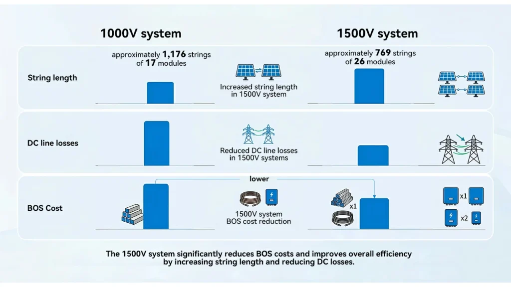 1000V vs 1500V DC circuit breaker selection decision tree