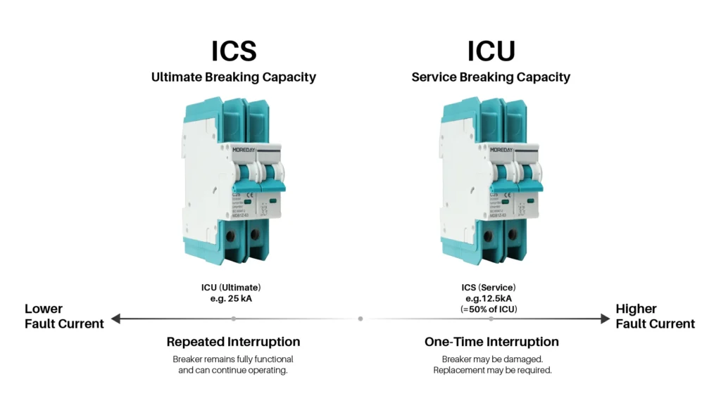 IEC 60947-2 Icu Ics breaking capacity diagram