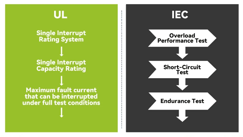 IEC 60947-2 vs UL 489 certification comparison