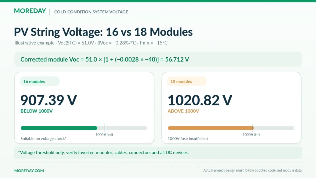 Cold temperature PV string voltage comparison for 1000V and 1500V fuse selection