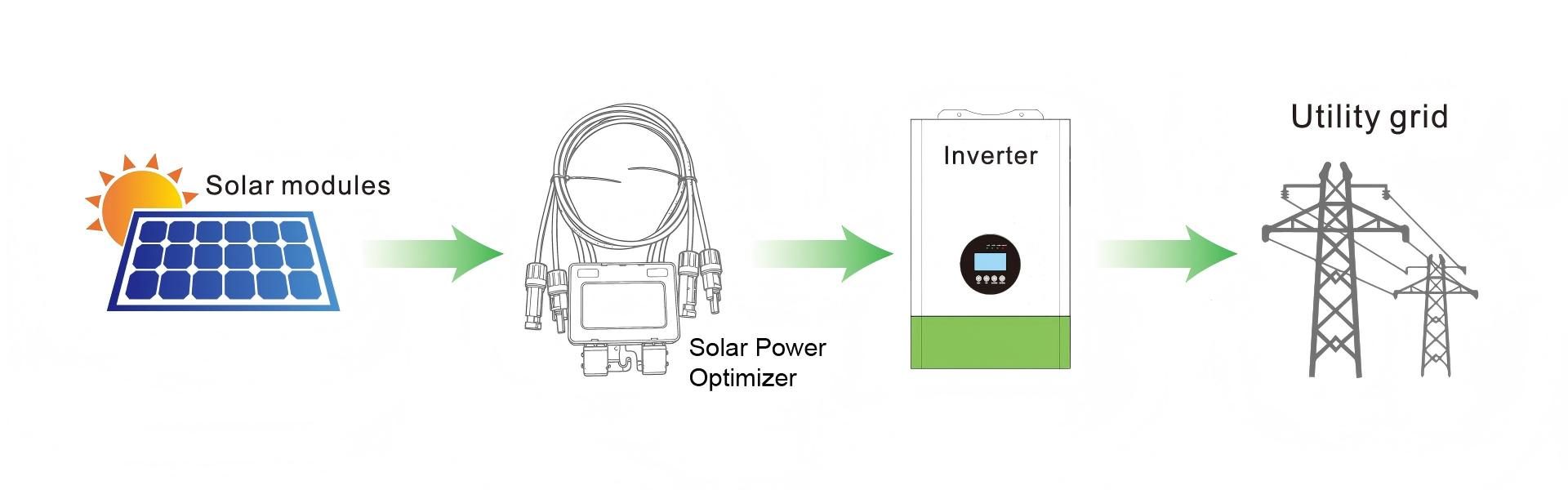 Solar Panel → Power Optimizer → Inverter → Grid
